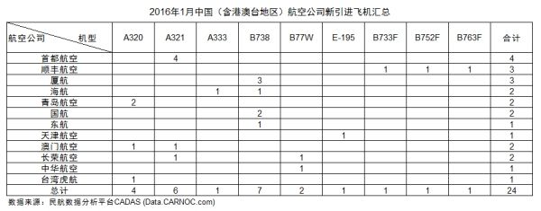 2016年1月中國(含港澳臺)民用新飛機引進 2016年1月中國(含港澳臺)民用新飛機引進