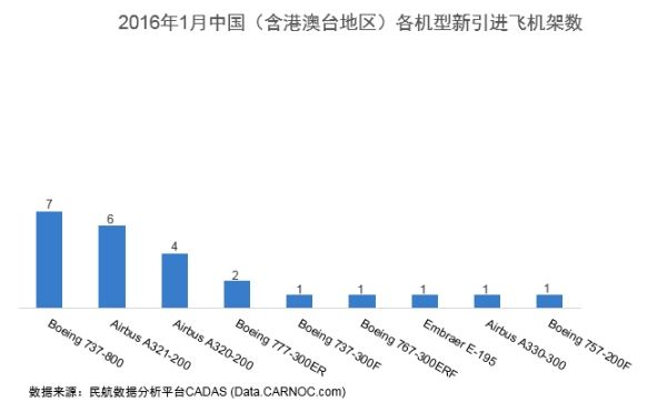 2016年1月中國(含港澳臺)民用新飛機引進 2016年1月中國(含港澳臺)民用新飛機引進