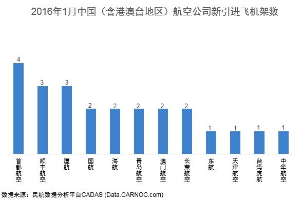 1月份中國引進民用飛機24架 窄體機19架居首 1月份中國引進民用飛機24架 窄體機19架居首