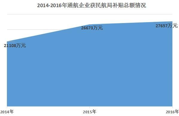 年終盤點(diǎn)| 7.5億!這三年的通航企業(yè)補(bǔ)貼去哪了?384739_ 年終盤點(diǎn)| 7.5億!這三年的通航企業(yè)補(bǔ)貼去哪了?