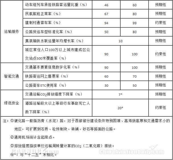 “十三五”綜合交通運(yùn)輸發(fā)展主要指標(biāo) “十三五”綜合交通運(yùn)輸發(fā)展主要指標(biāo)