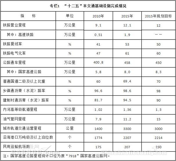“十二五”末交通基礎(chǔ)設(shè)施完成情況 “十二五”末交通基礎(chǔ)設(shè)施完成情況