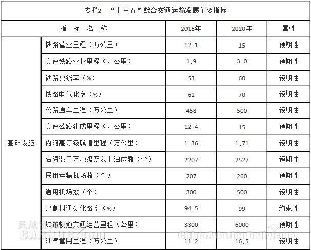 “十三五”綜合交通運(yùn)輸發(fā)展主要指標(biāo) “十三五”綜合交通運(yùn)輸發(fā)展主要指標(biāo)