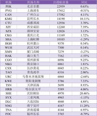 2017年2月中國大陸千萬級機場出港航班量 2017年2月中國大陸千萬級機場出港航班量