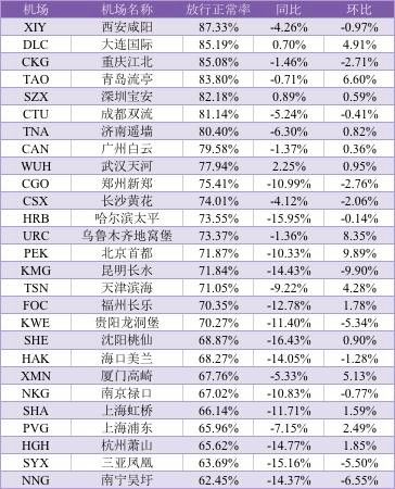 2017年2月中國大陸千萬級機場放行正常率 2017年2月中國大陸千萬級機場放行正常率