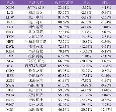 2017年2月中國大陸200萬級機場放行正常率 2017年2月中國大陸200萬級機場放行正常率