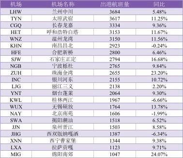 2017年2月中國大陸200萬級機場出港航班量 2017年2月中國大陸200萬級機場出港航班量