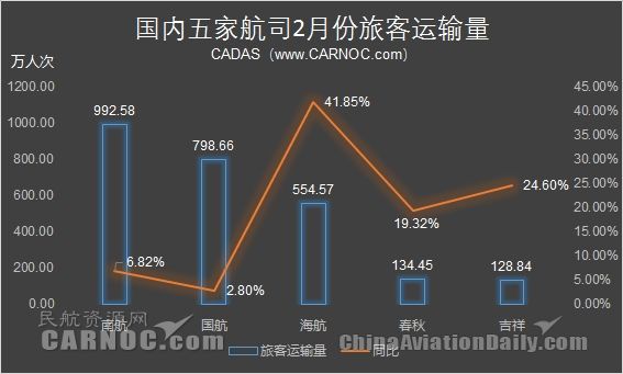 航企2月份運(yùn)營(yíng)數(shù)據(jù) 海航國(guó)際客運(yùn)量增110%395651_ 航企2月份運(yùn)營(yíng)數(shù)據(jù) 海航國(guó)際客運(yùn)量增110%