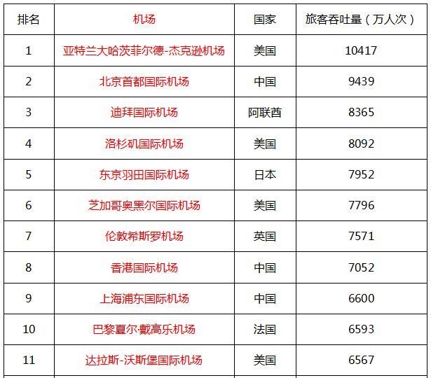 2016年全球最繁忙機(jī)場(chǎng)前50名 2016年全球最繁忙機(jī)場(chǎng)前50名