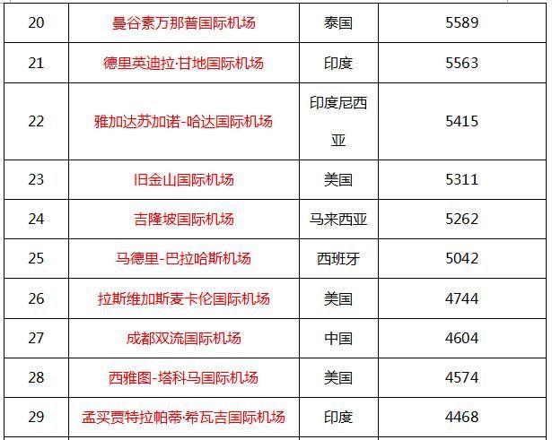 2016年全球最繁忙機(jī)場(chǎng)前50名 2016年全球最繁忙機(jī)場(chǎng)前50名