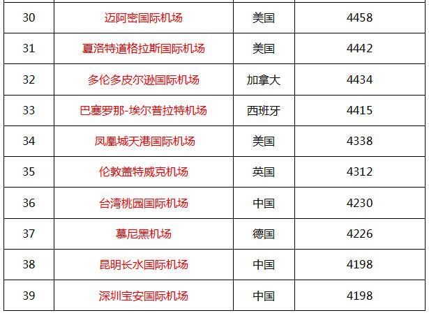 2016年全球最繁忙機(jī)場(chǎng)前50名 2016年全球最繁忙機(jī)場(chǎng)前50名