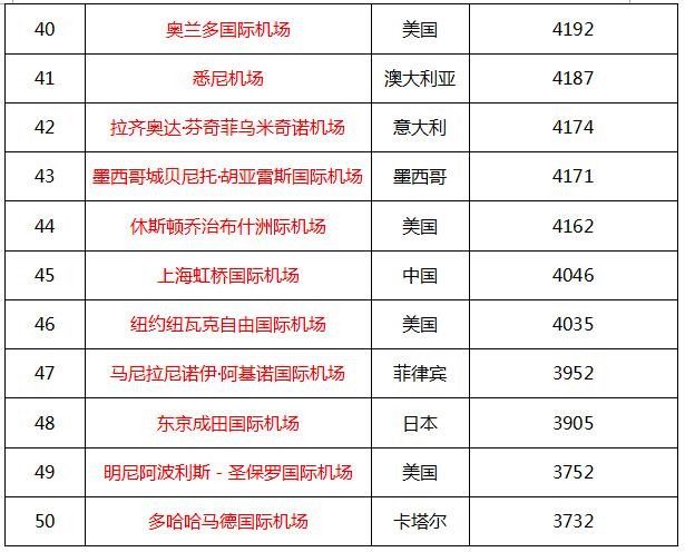 2016年全球最繁忙機(jī)場(chǎng)前50名 2016年全球最繁忙機(jī)場(chǎng)前50名