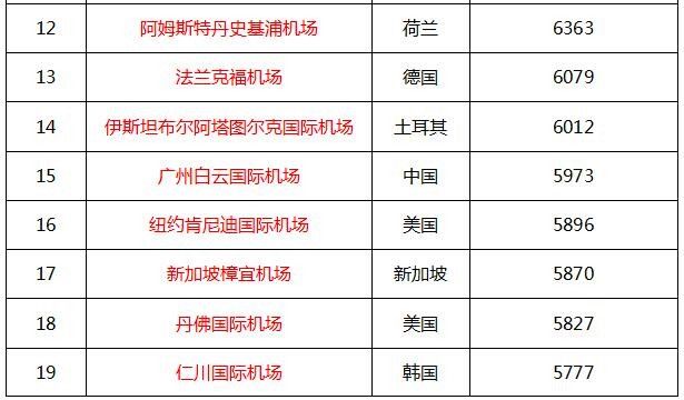 2016年全球最繁忙機(jī)場(chǎng)前50名 2016年全球最繁忙機(jī)場(chǎng)前50名