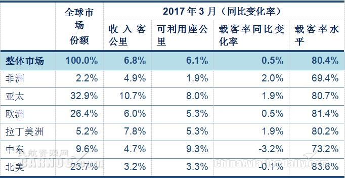 國際航協(xié):一季度全球航空客運量強勁增長402577_ 國際航協(xié):一季度全球航空客運量強勁增長