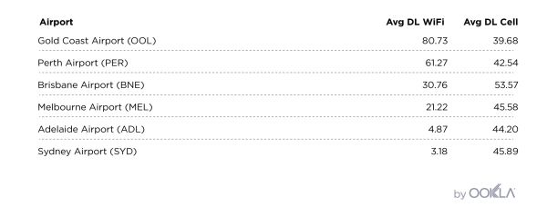 澳大利亞六大機場WiFi速度對比 澳大利亞六大機場WiFi速度對比