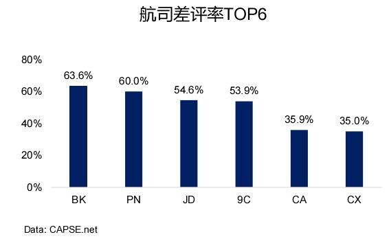 航司差評率TOP6 航司差評率TOP6