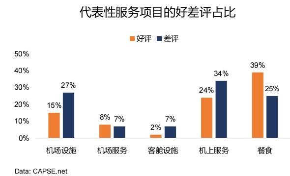 代表性服務(wù)項目的好差評占比 代表性服務(wù)項目的好差評占比