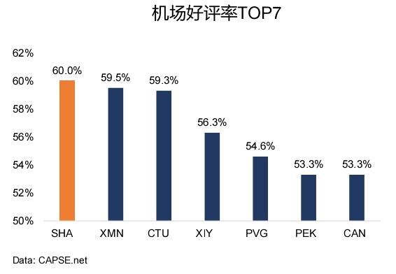 機場好評率TOP7 機場好評率TOP7