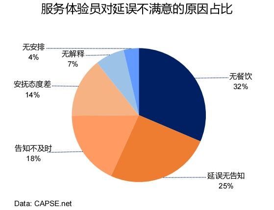 服務(wù)體驗員對延誤不滿意的原因占比 服務(wù)體驗員對延誤不滿意的原因占比