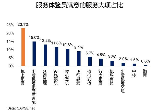 服務(wù)體驗員滿意的服務(wù)大項占比 服務(wù)體驗員滿意的服務(wù)大項占比