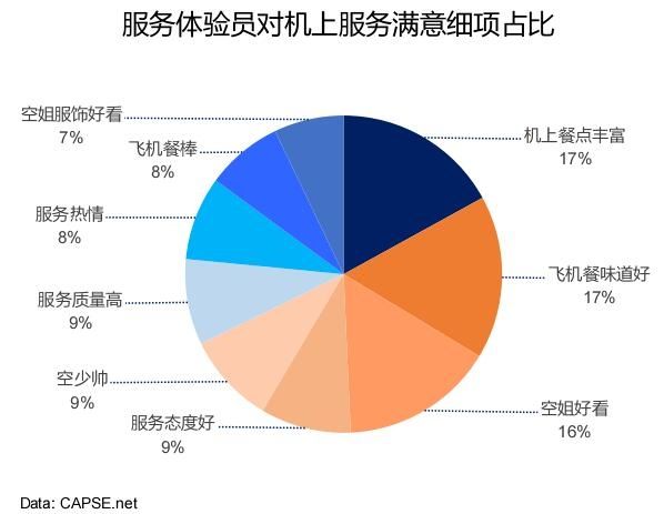 服務(wù)體驗員對機上服務(wù)滿意細(xì)項占比 服務(wù)體驗員對機上服務(wù)滿意細(xì)項占比