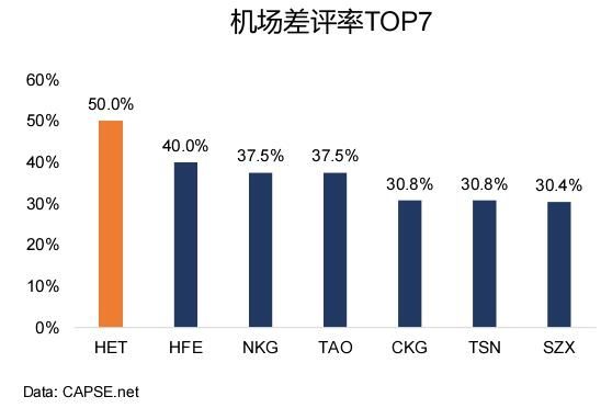 機場差評率TOP7 機場差評率TOP7