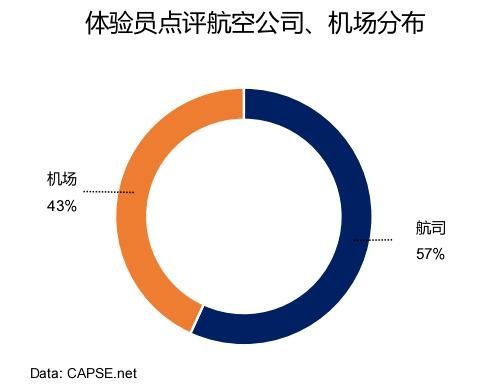體驗員點評航空公司、機場分布 體驗員點評航空公司、機場分布