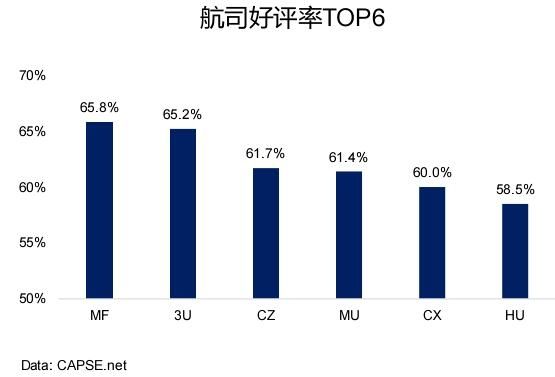 航司好評率TOP6 航司好評率TOP6