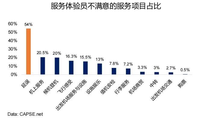 服務(wù)體驗員不滿意的服務(wù)大項占比 服務(wù)體驗員不滿意的服務(wù)大項占比