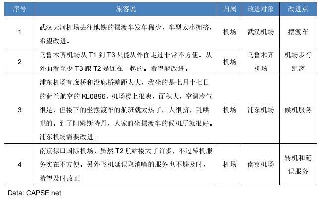 代表性服務(wù)項目的好差評占比 代表性服務(wù)項目的好差評占比