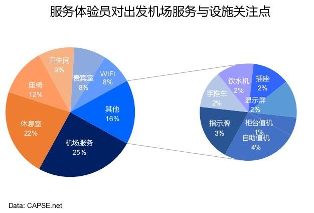 服務(wù)體驗員對出發(fā)機場服務(wù)與設(shè)施關(guān)注點 服務(wù)體驗員對出發(fā)機場服務(wù)與設(shè)施關(guān)注點