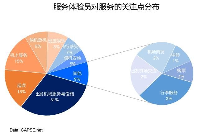 服務(wù)體驗員對服務(wù)的關(guān)注點分布 服務(wù)體驗員對服務(wù)的關(guān)注點分布
